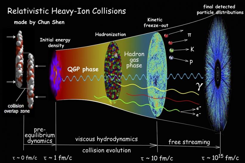 Grafika przedstawiająca relatywistyczne zderzenia ciężkich jonów. Źródło: Chun Shen