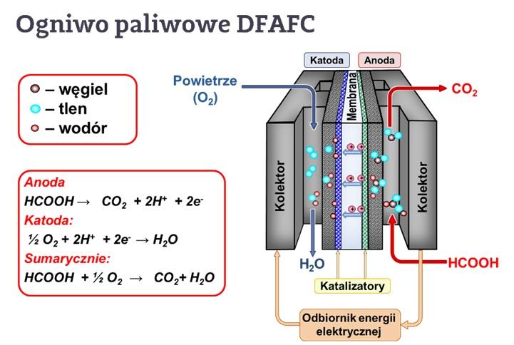 Ogniwo paliwowe Ogniwo paliwowe